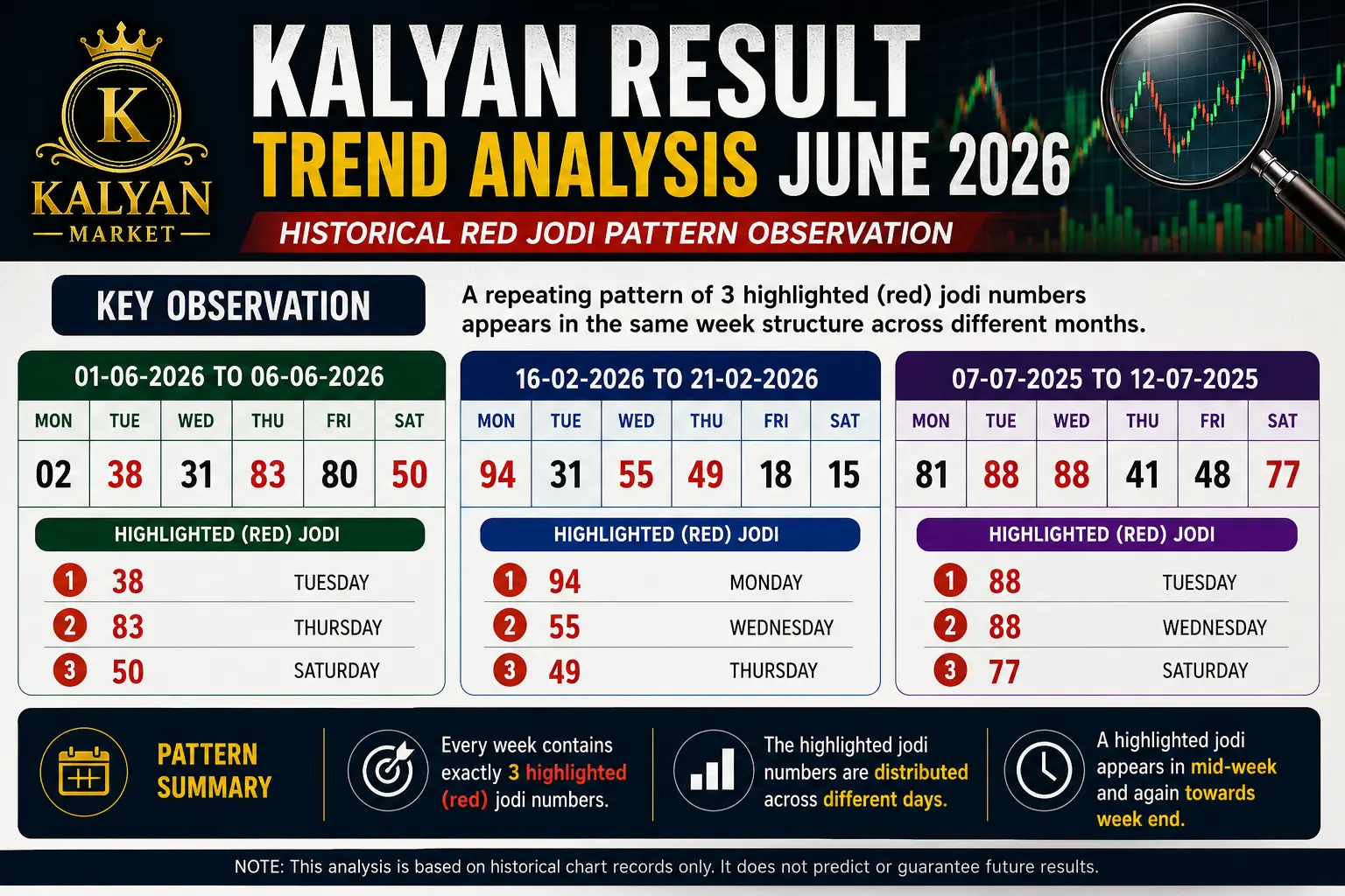 Kalyan Result June 2026 trend analysis showing recurring red jodi pattern compared with February 2026 and July 2025 records